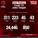 Data Terbaru COVID-19 Jawa Tengah