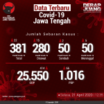 Data-Terbaru-COVID-19-Jawa-Tengah-21042020