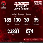 data_terbaru_covid19_jawa_tengah_derapjuang_14042020