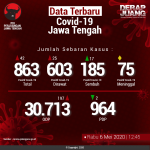 Data-Terbaru-COVID-19-Jawa-Tengah-06052020