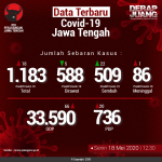 Data-Terbaru-COVID-19-Jawa-Tengah-18052020