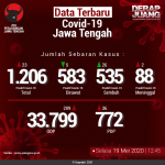 Data-Terbaru-COVID-19-Jawa-Tengah-19052020