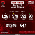 Data-Terbaru-COVID-19-Jawa-Tengah-21052020
