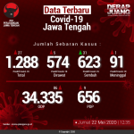 Data-Terbaru-COVID-19-Jawa-Tengah-22052020