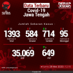 Data-Terbaru-COVID-19-Jawa-Tengah-28052020