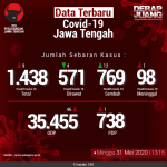 Data-Terbaru-COVID-19-Jawa-Tengah-31052020