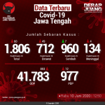 Data-Terbaru-COVID-19-Jawa-Tengah-10062020