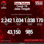 Data-Terbaru-COVID-19-Jawa-Tengah-15062020