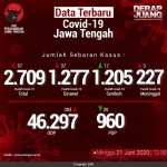 Data-Terbaru-COVID-19-Jawa-Tengah-21062020