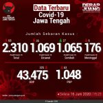 Data Terbaru COVID-19 Jawa Tengah