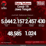 Data-Terbaru-COVID-19-Jawa-Tengah-07072020