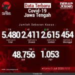 Data-Terbaru-COVID-19-Jawa-Tengah-09072020