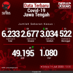 Data-Terbaru-COVID-19-Jawa-Tengah-14072020