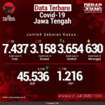 Data-Terbaru-COVID-19-Jawa-Tengah-21072020