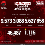 Data-Terbaru-COVID-19-Jawa-Tengah-31072020