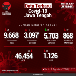 Data-Terbaru-COVID-19-Jawa-Tengah-01082020