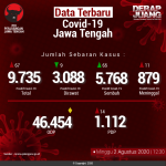 Data-Terbaru-COVID-19-Jawa-Tengah-02082020