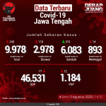 Data-Terbaru-COVID-19-Jawa-Tengah-03082020