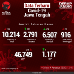 Data-Terbaru-COVID-19-Jawa-Tengah-04082020