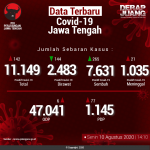 Data-Terbaru-COVID-19-Jawa-Tengah-10082020