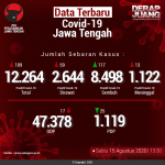 Data-Terbaru-COVID-19-Jawa-Tengah-15082020