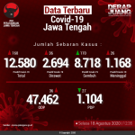 Data-Terbaru-COVID-19-Jawa-Tengah-18082020