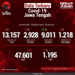 Data-Terbaru-COVID-19-Jawa-Tengah-21082020