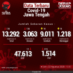 Data-Terbaru-COVID-19-Jawa-Tengah-22082020