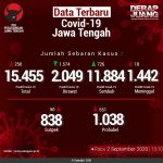 Data-Terbaru-COVID-19-Jawa-Tengah-02092020