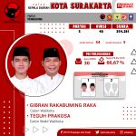 Pilkada Serentak 2020 Kota Surakarta