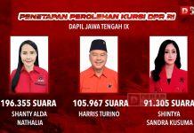 Dapil 9 Jateng, PDI Perjuangan Peroleh 3 Kursi DPR pada Pileg 2024