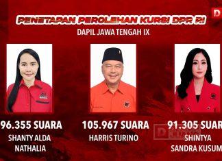Dapil 9 Jateng, PDI Perjuangan Peroleh 3 Kursi DPR pada Pileg 2024